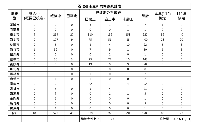 2023年12月都更案件統計表